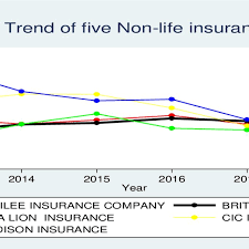 At present, there are 24 life insurance brokers in india with only lic of india being the government undertaking and other 23 are either privately owned or joint ventures between two or the company is a favoured choice amongst millions of indians also for its best claim settlement ratio of over 98%. Shows The Claim Ratio Trend Of Five Non Life Insurance Companies In Download Scientific Diagram