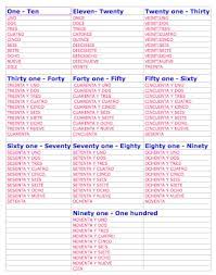 Spanish Numbers 1 100 List Spanish Numbers Numbers 1 100 Spanish Numbers Printable
