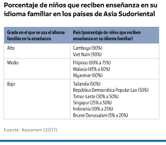 Esperamos que durante su recorrido por el blog disfruten de cada una de las muestras publicadas. Los Ninos Que Aprenden En Su Lengua Materna Tienen Mas Probabilidades De Desarrollar Habilidades De Alfabetizacion Blog De La Educacion Mundial