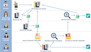 Document Management Assai Document Control And Management