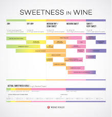 Wines From Dry To Sweet Chart In Vino Veritas Wine