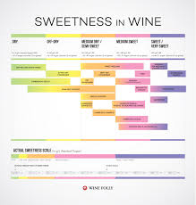 wines from dry to sweet chart wine folly wine and chart