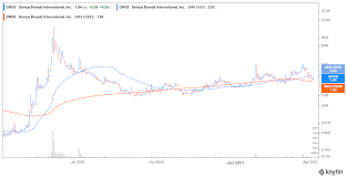 Gnus stock investors sentiment based on 395,555 active investor portfolios. Genius Brands Gnus Stock Forecast In 2021 Is It A Good Stock To Buy
