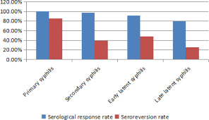 Syphilis is a bacterial infection usually spread by sexual contact. Efficacy Of Doxycycline In The Treatment Of Syphilis Antimicrobial Agents And Chemotherapy