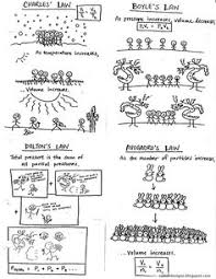 Which gas law summarizes this relationship? 7 Gas Laws Chemistry Ideas Chemistry Science Classroom Physical Science