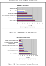 Applicants require a higher credit profile to obtain the facility as the risk of default moves to the issuing bank. Figure 3 2 From Internet Banking And Customer Acceptance The Indian Scenario Semantic Scholar