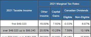 How do tax brackets work. Taxtips Ca Canada S Federal Personal Income Tax Rates
