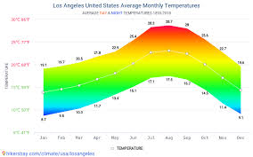 Data Tables And Charts Monthly And Yearly Climate Conditions