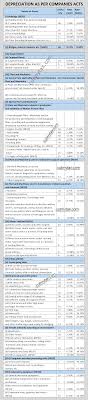 Depreciation Rates Chart Under Companies Act 2013