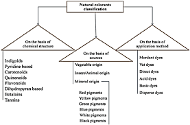 Classification Chart For Natural Colorants Download