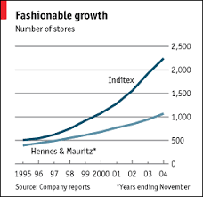 Inditex The Future Of Fast Fashion Business The Economist