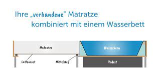 Wasserbett matratze wasserkern & sicherheitswanne uno wasserbetten kerne + liner. Perfekter Kompromiss Halb Wasserbett Halb Normale Matratze