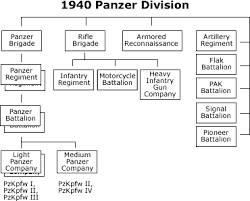 Germany S Tables Of Organization And Equipment Toe Militar Tanques Estados Unidos