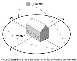 How a house is oriented in relation to the sun can have a dramatic impact on heating and cooling. Civil Construction Tips Selecting A Site That Has Good Solar Orientation