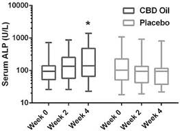 Cbd Bioavailability Chart Increase Bioavailability With