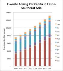 e waste in east and southeast asia jumps 63 percent in 5