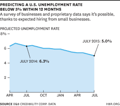 Why The Falling U S Unemployment Rate Matters