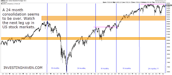 20 year yields and dow jones chart suggest the next stock