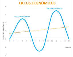 Jessica Quero A Twitter Que Es Un Ciclo Economico Y Cuales Son Sus Fases Que Es Un Ciclo Economico Indicadores Economicos Que Marcan Las Fases Del Ciclo Economico Fases De Un