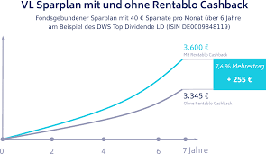 Wer sich das geld vorzeitig auszahlen lassen möchte, muss eventuell die bereits erhaltene arbeitnehmersparzulage zurückzahlen. Vermogenswirksame Leistungen 7 6 Mehr Rendite Mit Rentablo Cashback Fondsdiscounter 2 0 Der Seite Fur Clevere Fondssparer