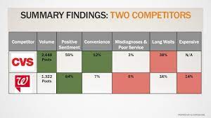 We Performed A Side By Side Analysis Of Walgreens Take Care Clinic And Cvs Minuteclinic To Understand Which Factors Dri Customer Experience Cvs Understanding