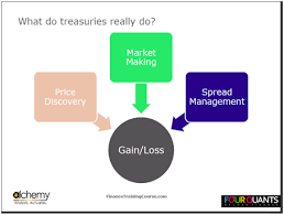 World bank bonds & investment products. Treasury Department Financetrainingcourse Com