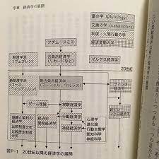 20世紀以降 アダムスミス以降 の経済学の展開 財の希少性を前提とした富の再分配交換のパターンを見いだそうとしたのが源流 制度設計や人間の心理行動へフォーカスした取り組みが増えてきている booklog pin 心理 行動 経済学 心理