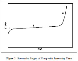 Creep Strength Mechanics Of Materials Engineers Edge