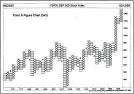 Point And Figure Chart Ta Guru Com