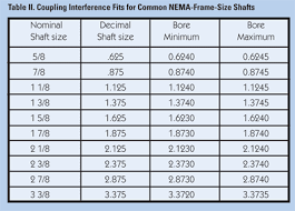 Clearance And Interference Coupling Fits Efficient Plant