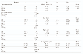 alternating temperature and accelerated aging in