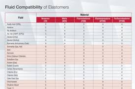 Fluid Compatibility Of Elastomers Phelps Industrial Products