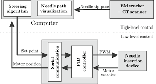 Block Diagram Of The Experimental Setup The Needle Pose Is Measured Download Scientific Diagram