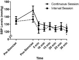 systolic blood pressure sbp behavior resulting from