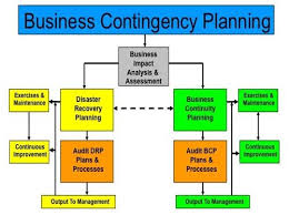 A Contingency Plan Is A Plan Devised For An Outcome Other Than In The Usual Expected Plan How To Plan Contingency Plan Business Impact