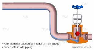 Test your water pressure and opt for the water hammer solution that best fits your plumbing and your budget. Water Hammer The Mechanism Tlv A Steam Specialist Company United Arab Emirates