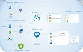 May 20, 2021 · the application insights extension in azure web apps uses the new provider. Overview Of Azure Monitor Security Center Sentinel