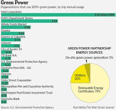 These Businesses Buy The Most Clean Energy Energy Green Energy Drink Green Power