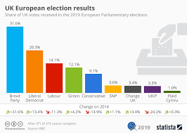 Chart Uk European Election Results Statista