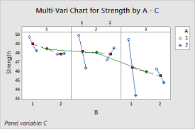 multi vari chart basics minitab