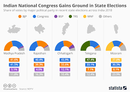 Chart Indian National Congress Gains Momentum In State