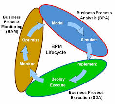 Business Process Management