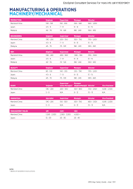 This infographic details the average salary in malaysia for 2019, plus other interesting facts. Salary For Ceo In Malaysia