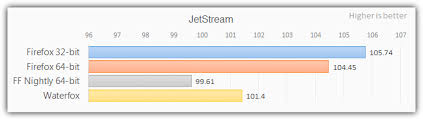 The actual can be thought of as 3.5 gb. Mozilla Firefox 64 Bit Performance Compared To 32 Bit Raymond Cc