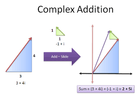 Adding Complex Numbers Complex Numbers Teaching Algebra Teaching Math