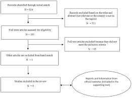 Figure 1 Flowchart Of Search Strategy And Selection Of