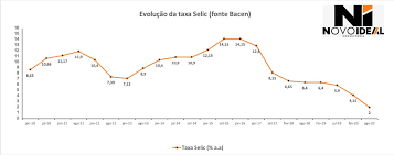 Não confunda a meta da taxa selic com a taxa selic realizada. Taxa Selic Atual Tem A Menor Media Da Historia Novo Ideal Consultoria