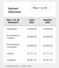 It costs rm 3,095.22 to maintain the myvi over 5 years/100,000 km. New Iriz 2019 Vs Perodua Myvi 3rd Gen