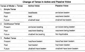 Active and passive voice exercises for a sentence with a transitive verb (a verb with an object) can be written in two voices: Cbse Class 7 English Grammar Voice Learn Cbse