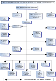 Organization Chart